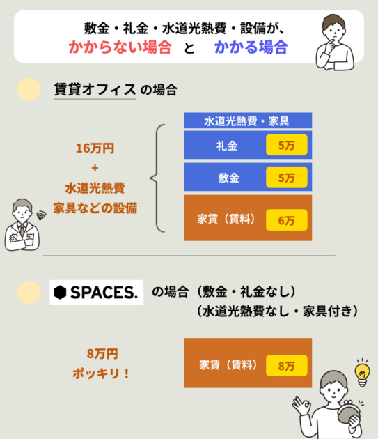 SPACESの敷金礼金なしとは？